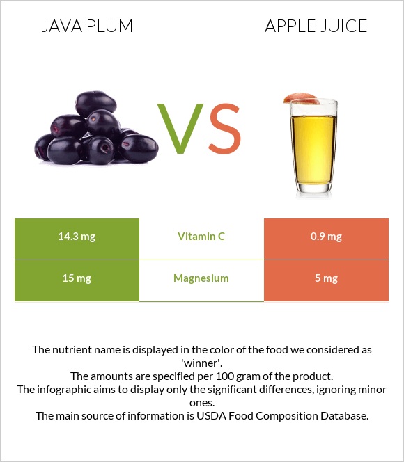 Java plum vs Apple juice infographic