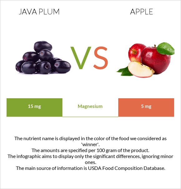 Java plum vs Խնձոր infographic