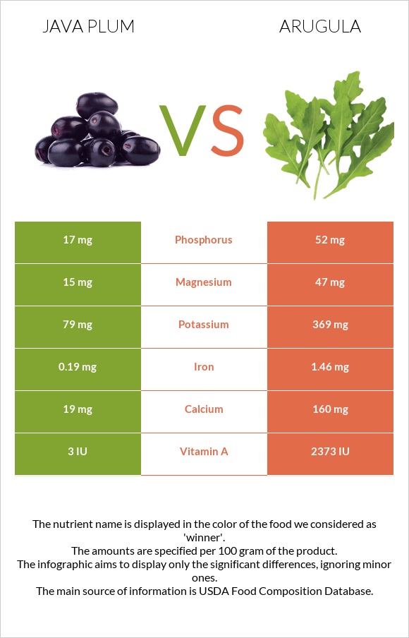 Java Plum Vs Arugula — In Depth Nutrition Comparison