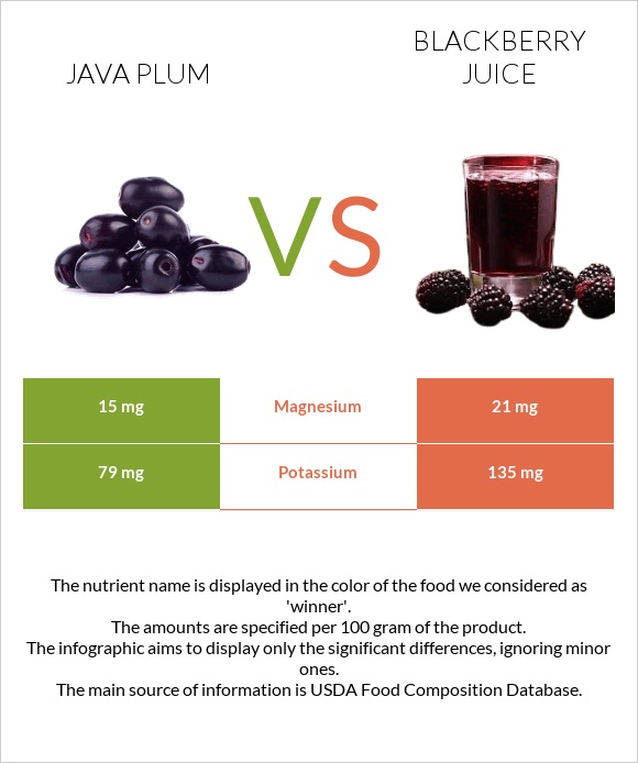 Java plum vs Blackberry juice infographic