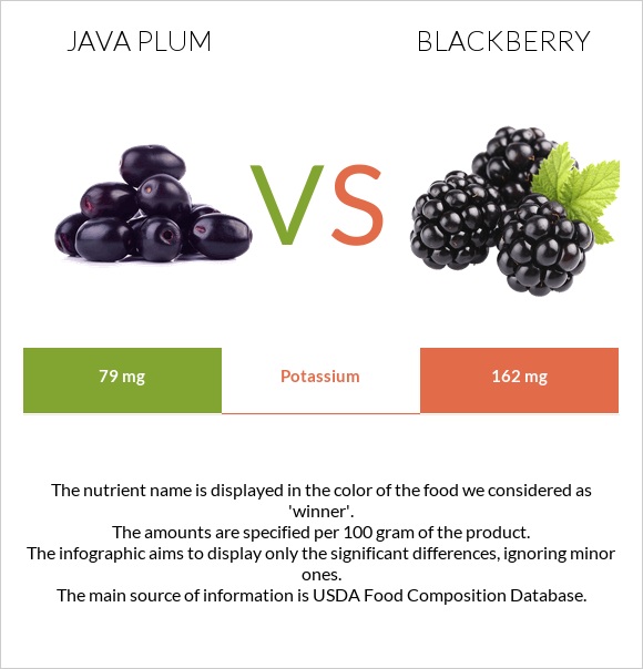 Java plum vs Կումանիկա infographic