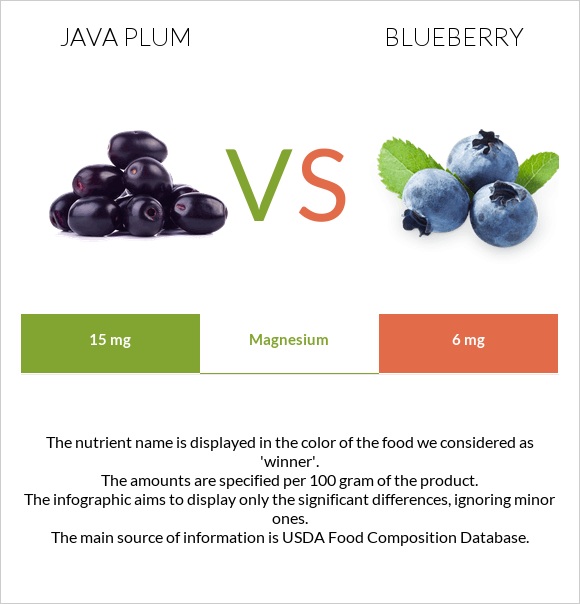 Java plum vs Կապույտ հապալաս infographic
