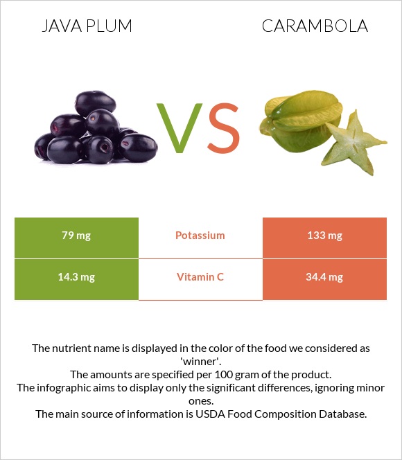 Java plum vs Carambola infographic