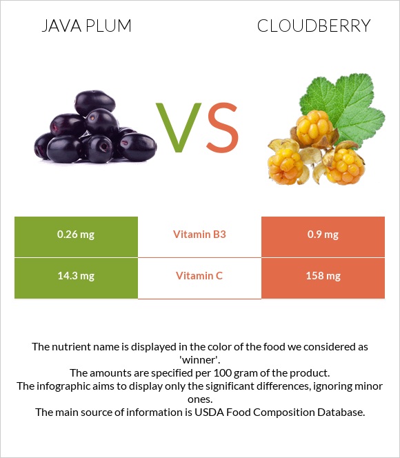 Java plum vs Ճահճամոշ infographic