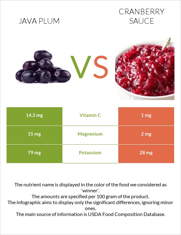 Java plum vs Լոռամրգի սոուս infographic