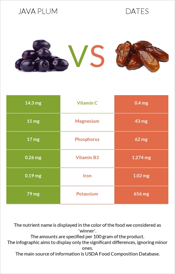 Java plum vs. Dates — InDepth Nutrition Comparison