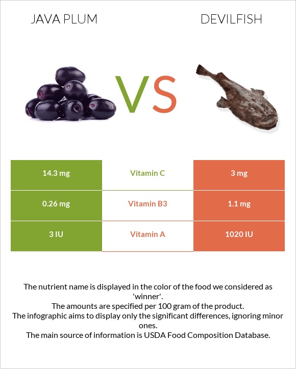 Java plum vs Devilfish infographic