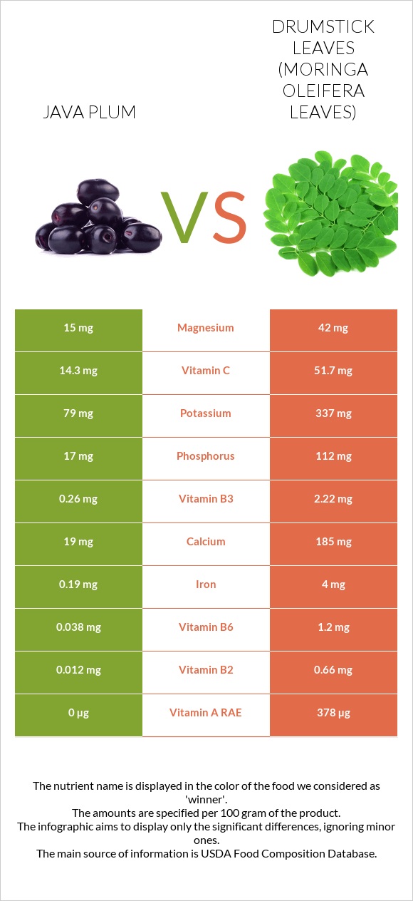 Java plum vs Drumstick leaves infographic