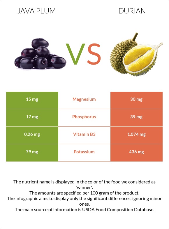 Java plum vs Դուրիան infographic