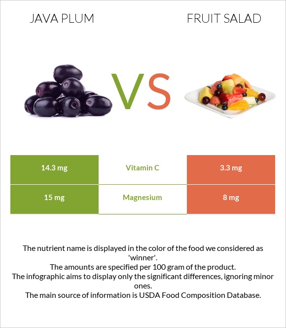Java plum vs Fruit salad infographic