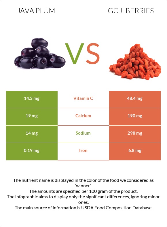Java plum vs Goji berries infographic