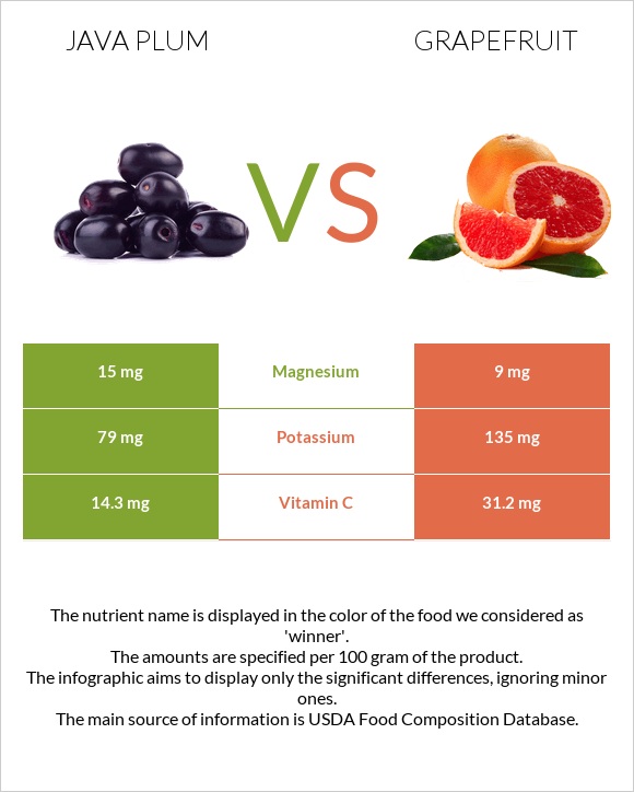 Java plum vs Grapefruit infographic