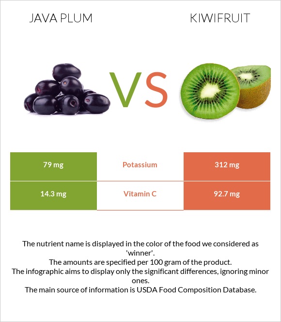 Java plum vs Կիվի infographic