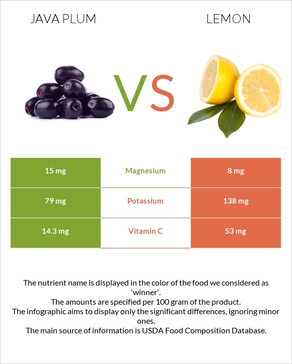 Java plum vs Lemon infographic