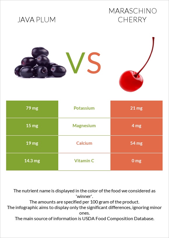 Java plum vs Maraschino cherry infographic