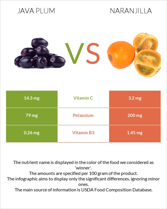Java plum vs Naranjilla infographic