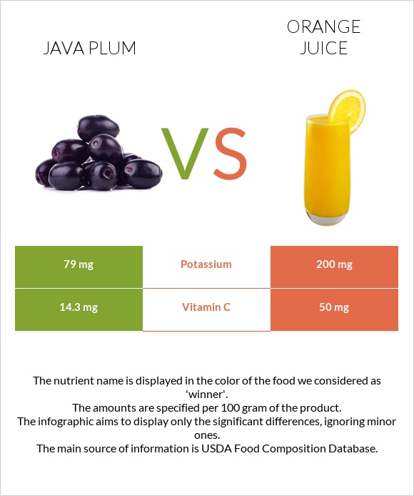 Java plum vs Orange juice infographic