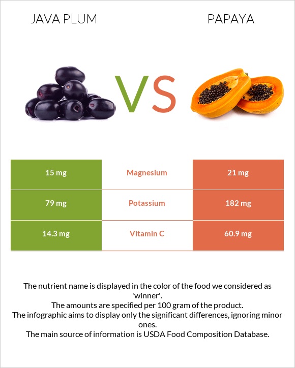 Java plum vs Papaya infographic