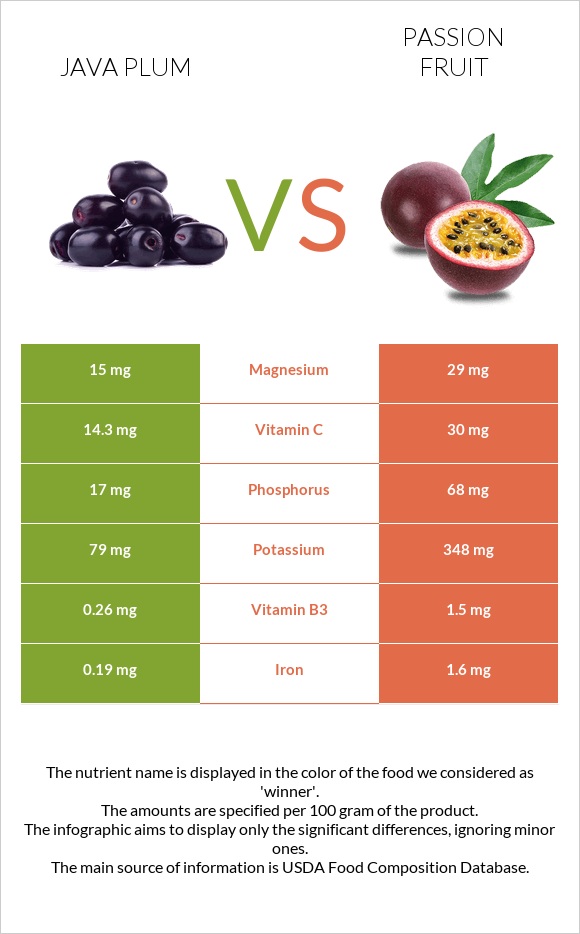 Java plum vs Passion fruit infographic