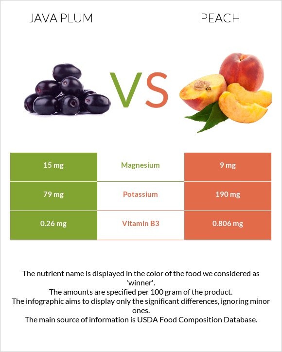 Java plum vs Peach infographic