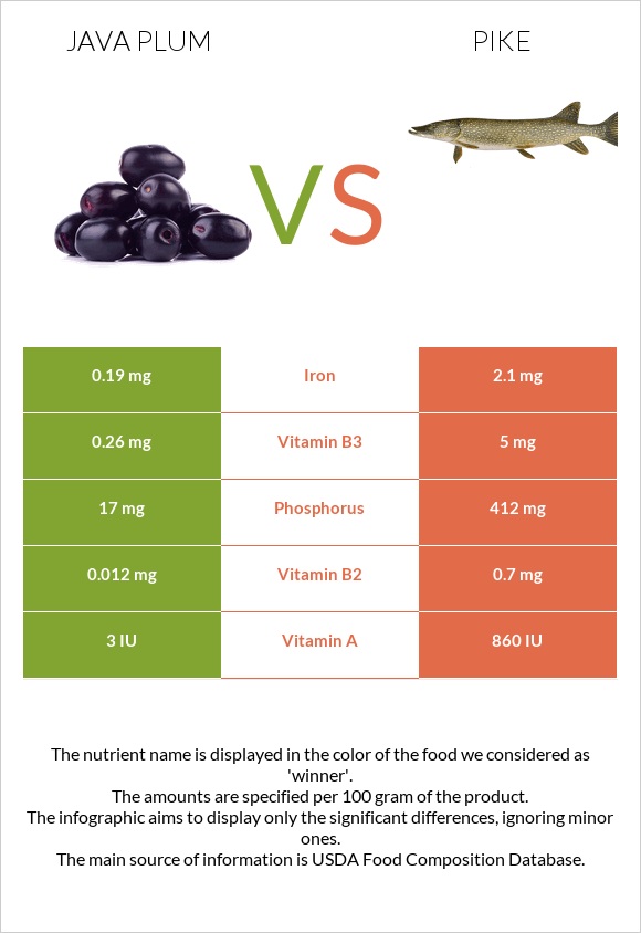 Java plum vs Pike infographic