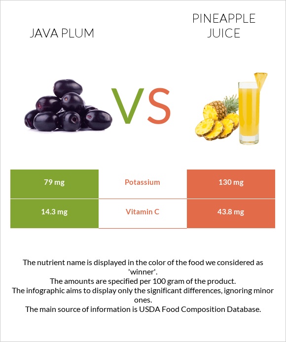Java plum vs Արքայախնձորի հյութ infographic
