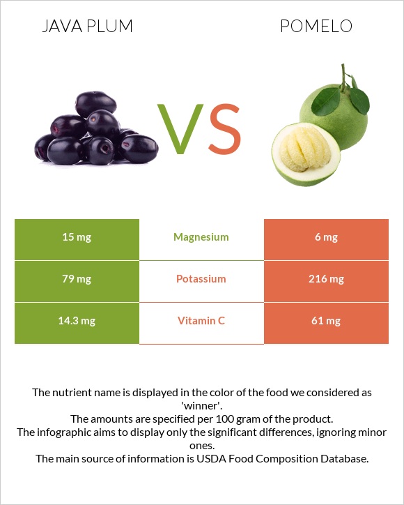 Java plum vs Pomelo infographic
