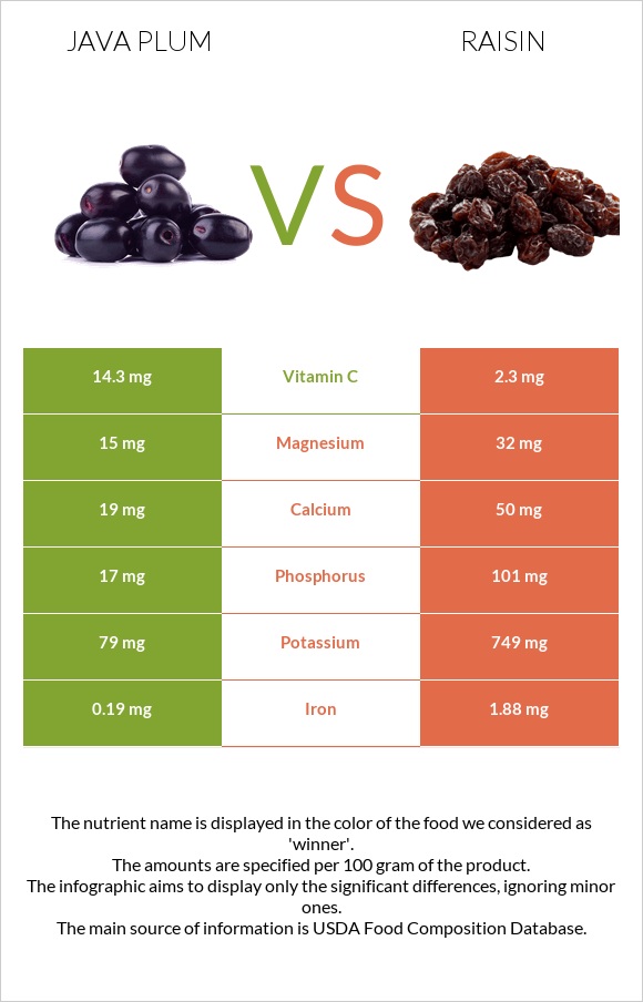 Java plum vs Չամիչ infographic