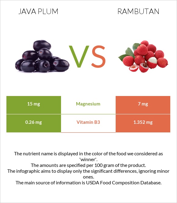 Java plum vs Rambutan infographic
