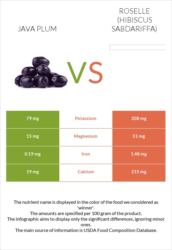 Java plum vs Roselle (Hibiscus sabdariffa) infographic