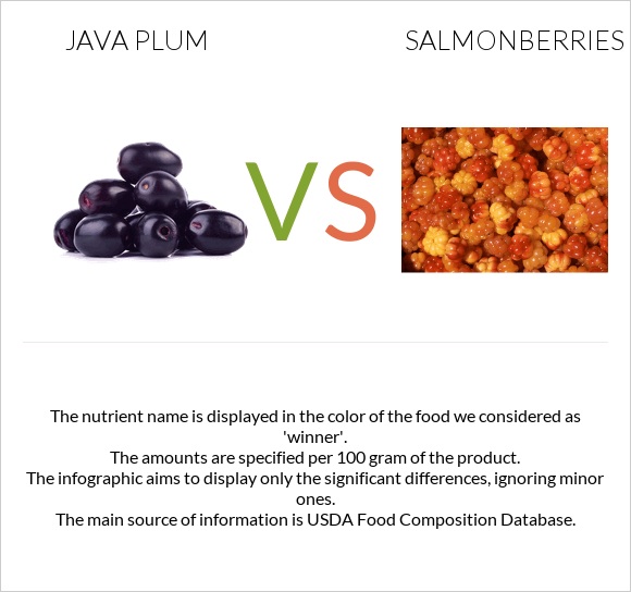 Java plum vs Salmonberries infographic