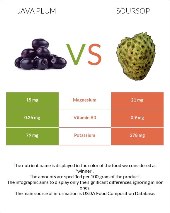 Java plum vs Soursop infographic