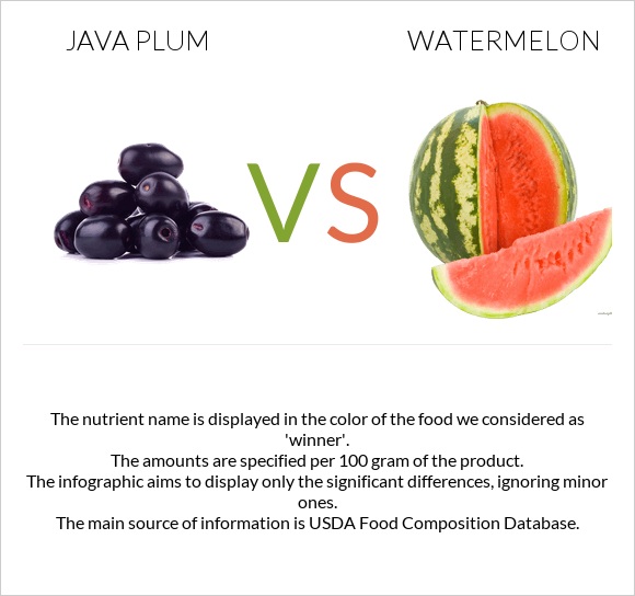 Java plum vs Ձմերուկ infographic