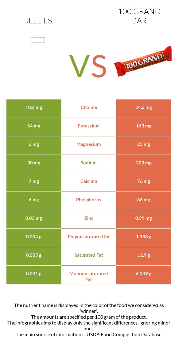 Դոնդողներ vs 100 grand bar infographic