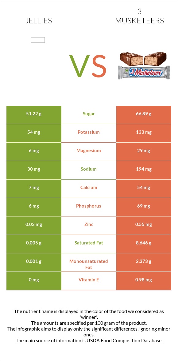 Jellies vs 3 musketeers infographic