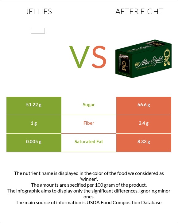 Jellies vs After eight infographic