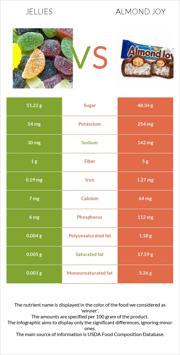 Jellies vs Almond joy infographic