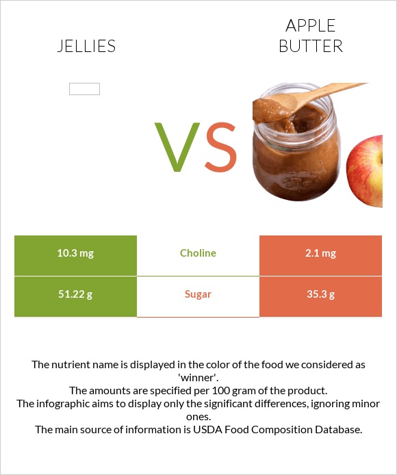 Դոնդողներ vs Խնձորի մուրաբա infographic