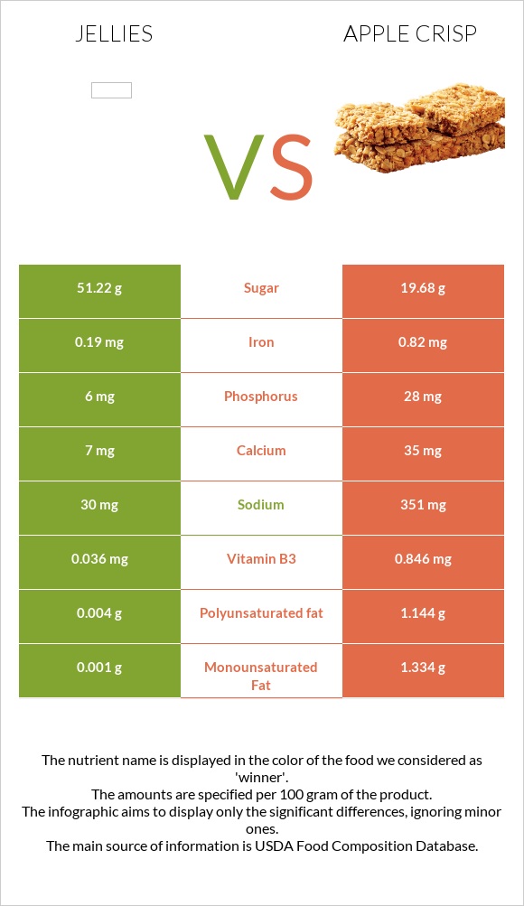 Դոնդողներ vs Apple crisp infographic