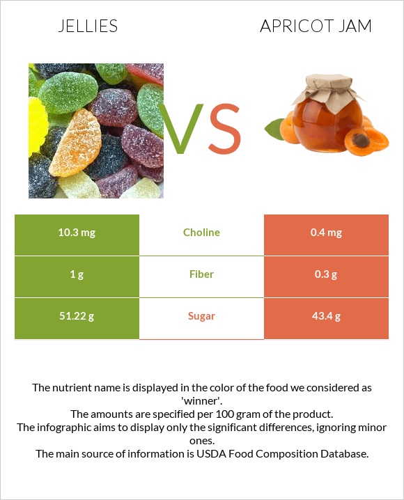 Դոնդողներ vs Apricot jam infographic