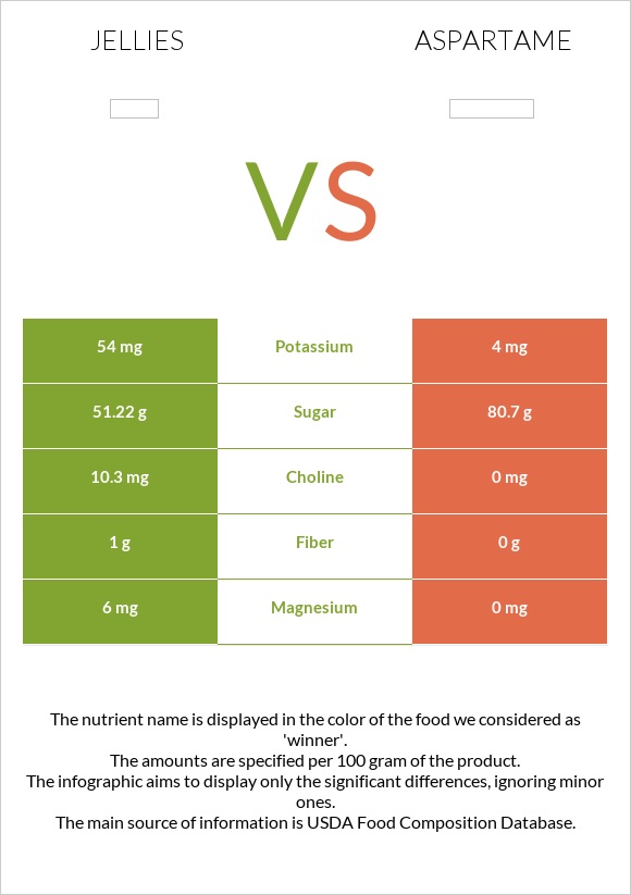 Դոնդողներ vs Aspartame infographic