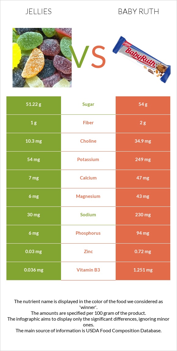 Jellies vs Baby ruth infographic