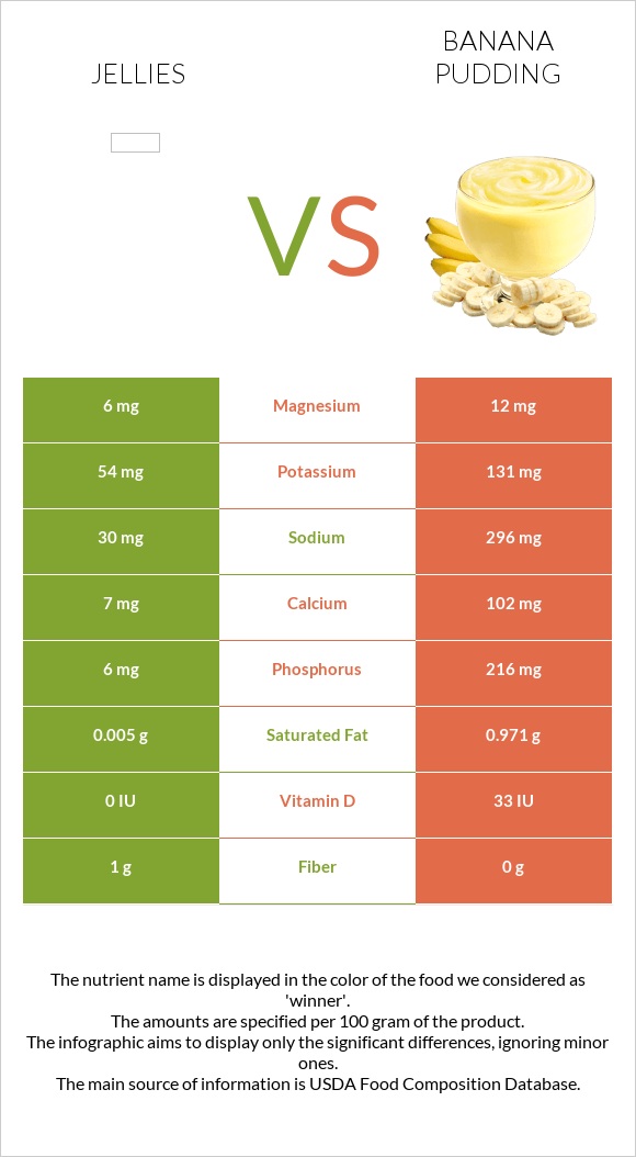 Դոնդողներ vs Banana pudding infographic