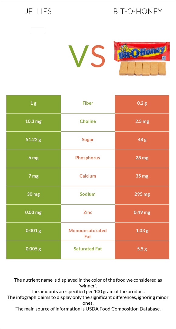 Դոնդողներ vs Bit-o-honey infographic