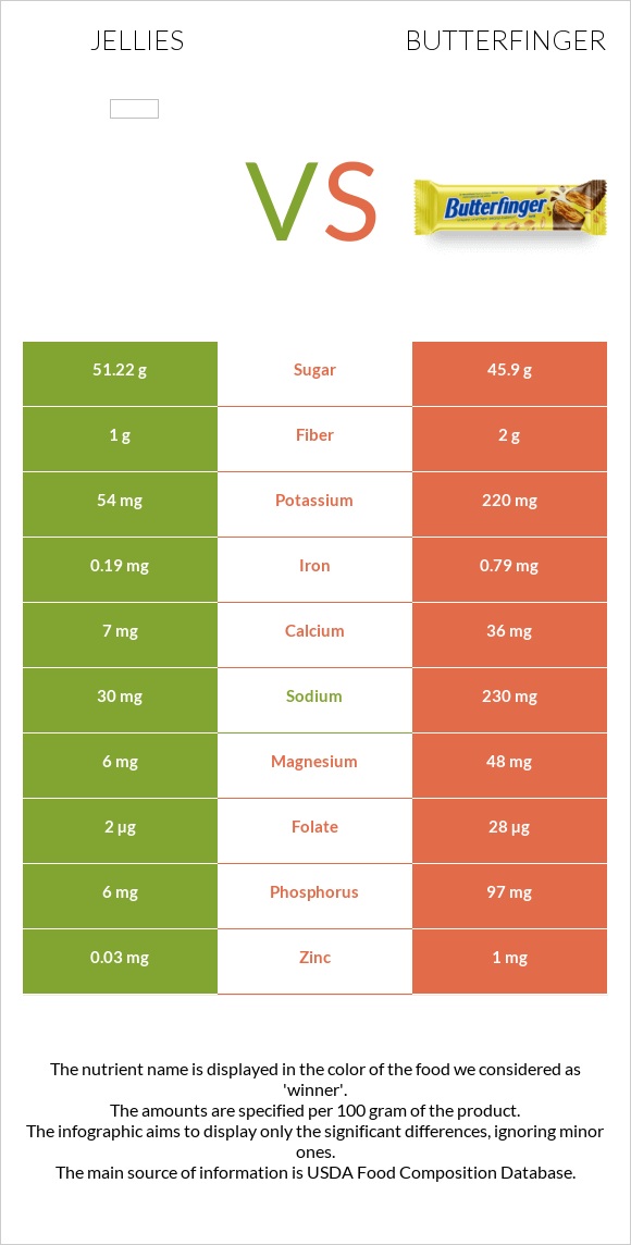 Jellies vs Butterfinger infographic