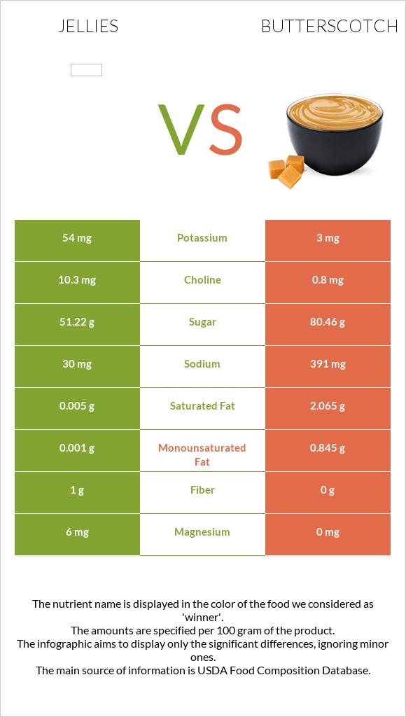 Դոնդողներ vs Շոտլանդական կարագ (իրիս) infographic