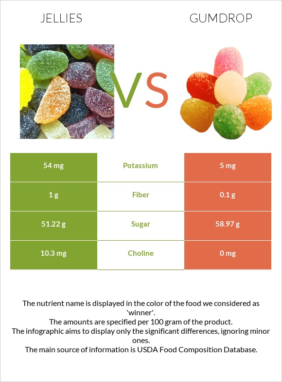 Դոնդողներ vs Gumdrop infographic