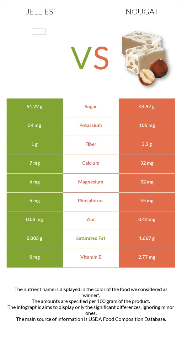 Դոնդողներ vs Նուգա infographic