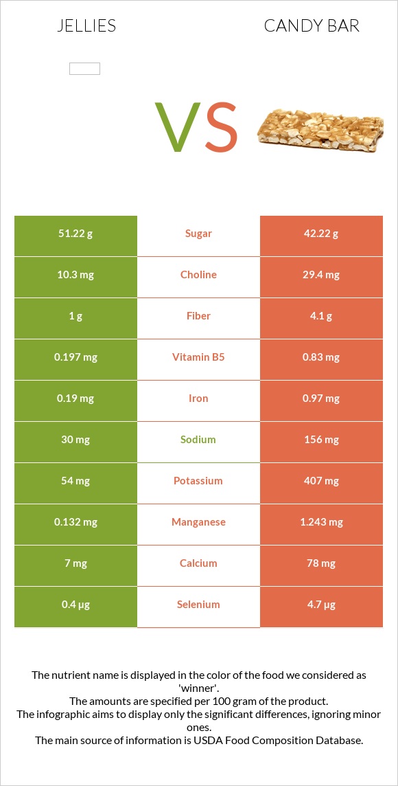 Դոնդողներ vs Candy bar infographic