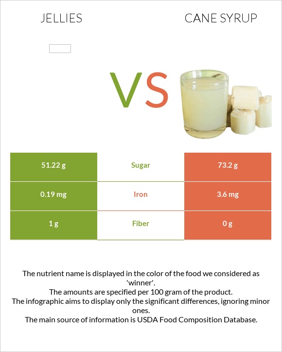 Դոնդողներ vs Եղեգի օշարակ infographic